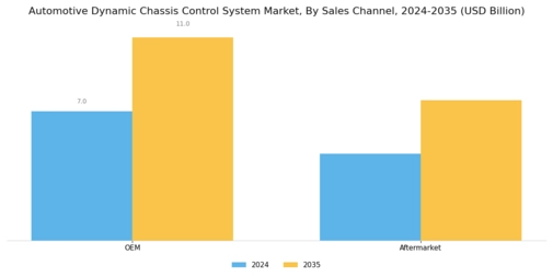 Automotive Dynamic Chassis Control System Market Segment Image 3