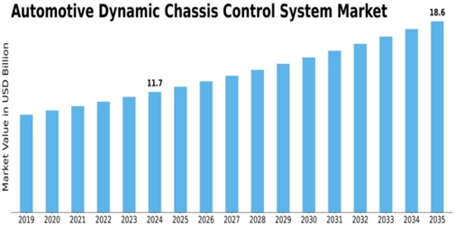 Automotive Dynamic Chassis Control System Market Size