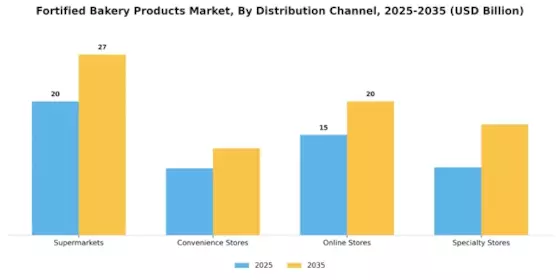 Fortified Bakery Market Segment Image 0