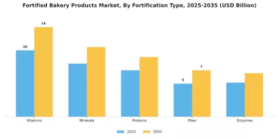 Fortified Bakery Market Segment Image 2