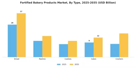 Fortified Bakery Market Segment Image 3