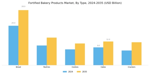 Fortified Bakery Market Segment Image 0