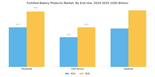 Fortified Bakery Market Segment Image 3