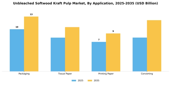 Unbleached Softwood Kraft Pulp Market Segment Image 0