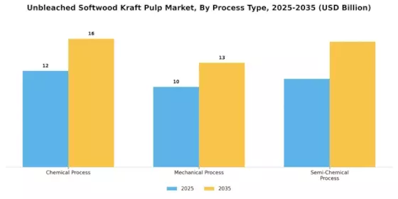 Unbleached Softwood Kraft Pulp Market Segment Image 2
