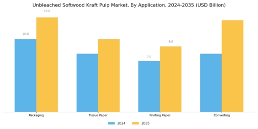 Unbleached Softwood Kraft Pulp Market Segment Image 0