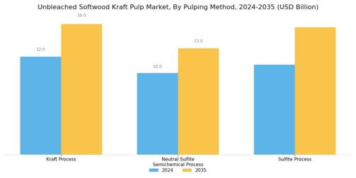 Unbleached Softwood Kraft Pulp Market Segment Image 3