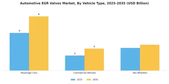 Automotive EGR Valves Market Segment Image 3