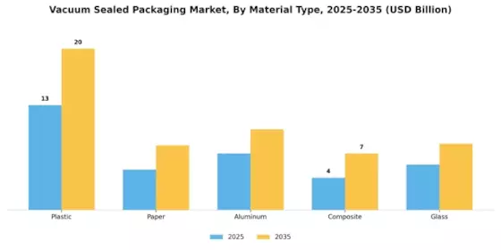 Vacuum Sealed Packaging Market Segment Image 0