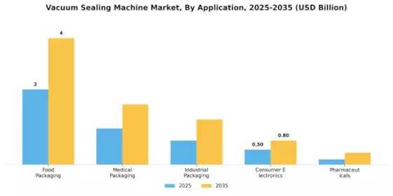 Vacuum Sealing Machine Market Segment Image 0