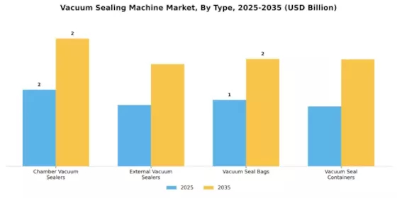 Vacuum Sealing Machine Market Segment Image 1