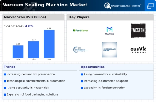 Vacuum Sealing Machine Market Infographic