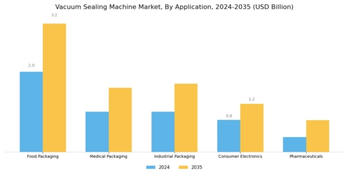 Vacuum Sealing Machine Market Segment Image 0