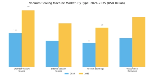 Vacuum Sealing Machine Market Segment Image 1