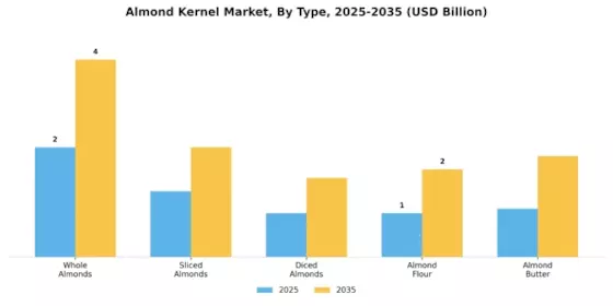 Almond Kernel Market Segment Image 0