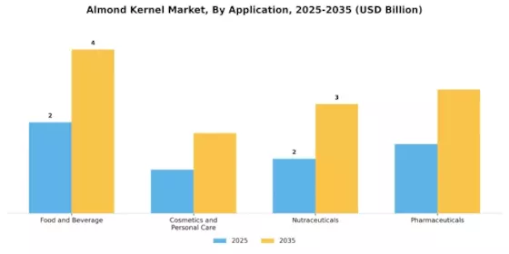 Almond Kernel Market Segment Image 1