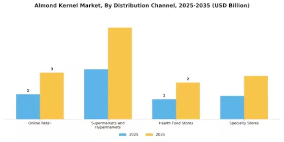 Almond Kernel Market Segment Image 2