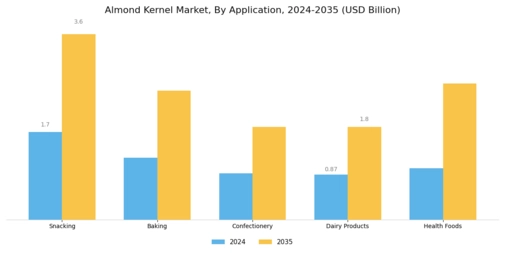 Almond Kernel Market Segment Image 0