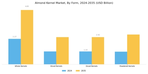 Almond Kernel Market Segment Image 2