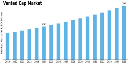 Vented Cap Market Size