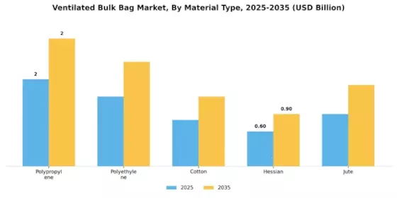 Ventilated Bulk Bag Market Segment Image 0