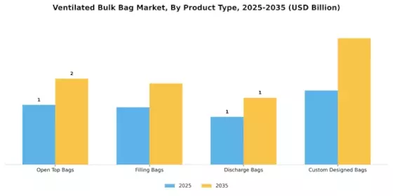 Ventilated Bulk Bag Market Segment Image 1