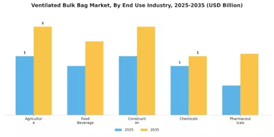 Ventilated Bulk Bag Market Segment Image 2