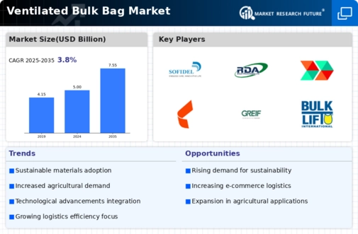 Ventilated Bulk Bag Market Infographic