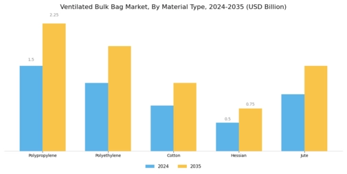 Ventilated Bulk Bag Market Segment Image 0