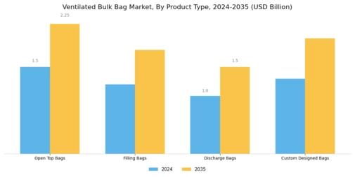 Ventilated Bulk Bag Market Segment Image 1