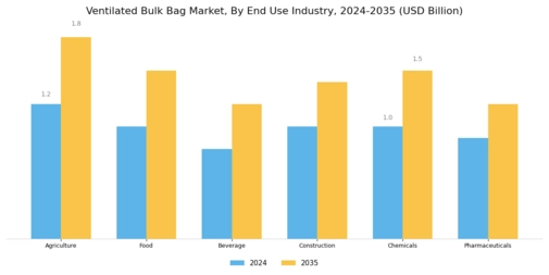 Ventilated Bulk Bag Market Segment Image 2