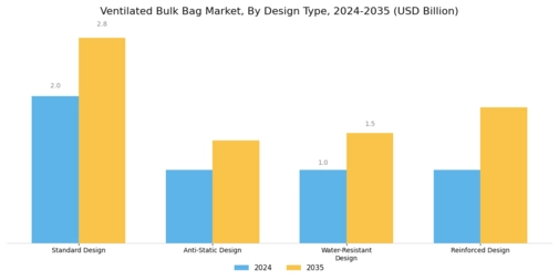 Ventilated Bulk Bag Market Segment Image 3