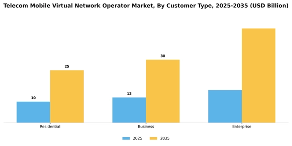 Telecom Mobile Virtual Network Operator Market Segment Image 0