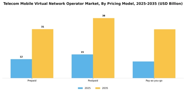 Telecom Mobile Virtual Network Operator Market Segment Image 1