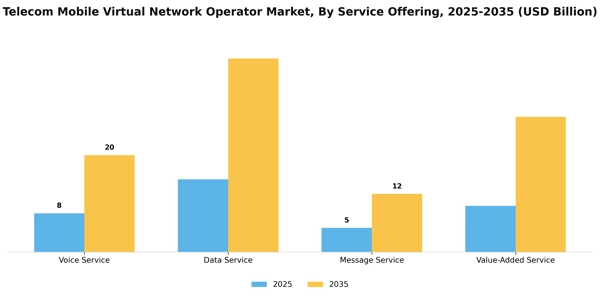 Telecom Mobile Virtual Network Operator Market Segment Image 2