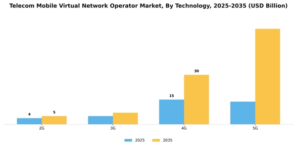 Telecom Mobile Virtual Network Operator Market Segment Image 3