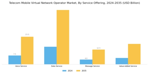 Telecom Mobile Virtual Network Operator Market Segment Image 0