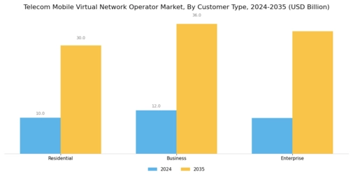 Telecom Mobile Virtual Network Operator Market Segment Image 1