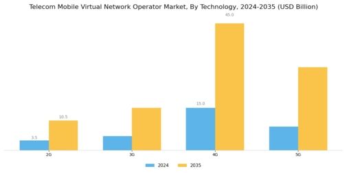 Telecom Mobile Virtual Network Operator Market Segment Image 3