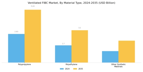 Ventilated FIBC Market Segment Image 1