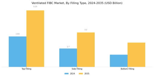 Ventilated FIBC Market Segment Image 3