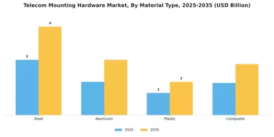 Telecom Mounting Hardware Market Segment Image 1