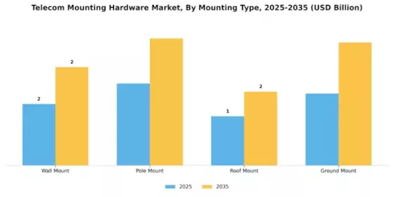 Telecom Mounting Hardware Market Segment Image 2