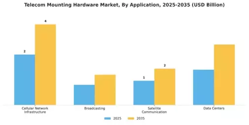 Telecom Mounting Hardware Market Segment Image 0
