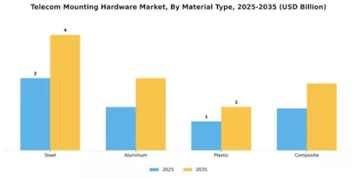 Telecom Mounting Hardware Market Segment Image 1