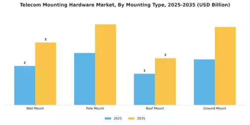 Telecom Mounting Hardware Market Segment Image 2