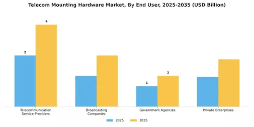 Telecom Mounting Hardware Market Segment Image 3