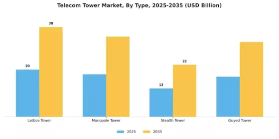 Telecom Tower Market Segment Image 0