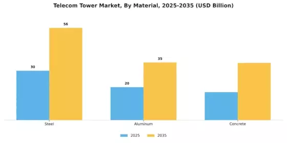 Telecom Tower Market Segment Image 1