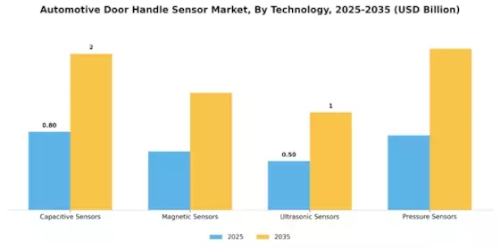Automotive Door Handle Sensor Market Segment Image 0